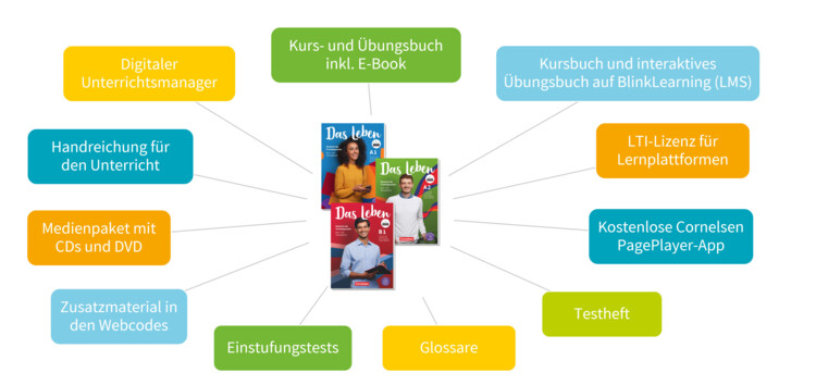 Diagramm über Lehrmaterial für den Deutschunterricht mit verschiedenen Komponenten und Tools.