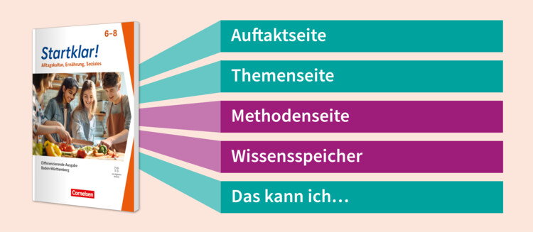 Das Lehrwerk Startklar! mit einer Übersicht über den Kapitelaufbau innerhalb des Schulbuchs.