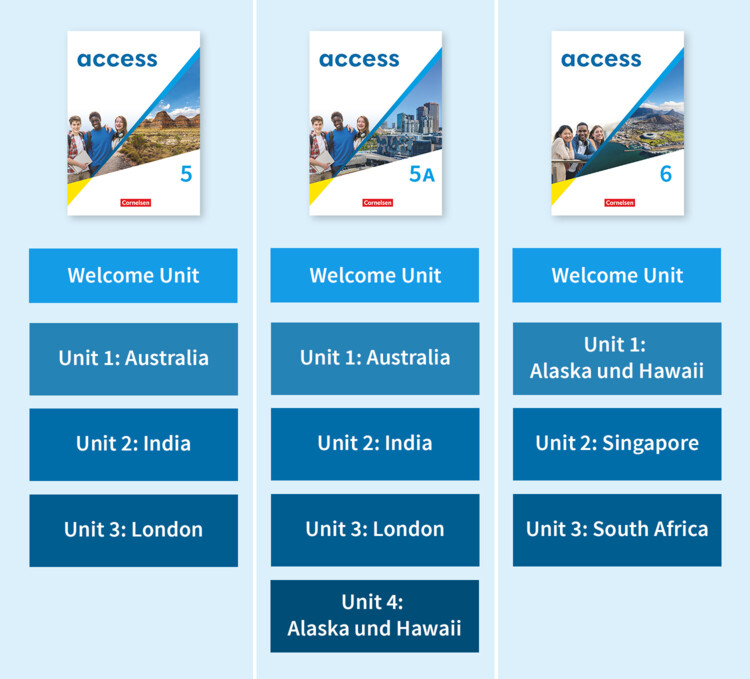 Vergleich der Inhalte der Access-Bände 5, 5a und 6, mit Welcome Unit und Units zu Australien, Indien, London, Alaska und Hawaii, Singapore sowie South Africa