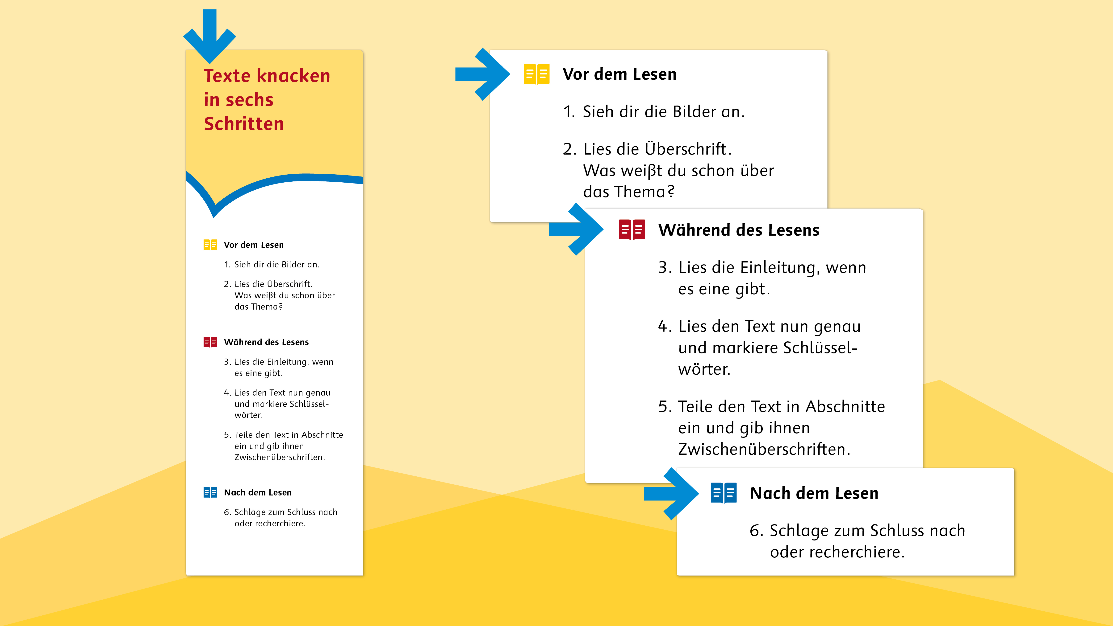 Die Anleitung zum "Texte knacken in sechs Schritten" aus dem Trainingsheft "Lesen macht stark" für die 5./6. Klasse.