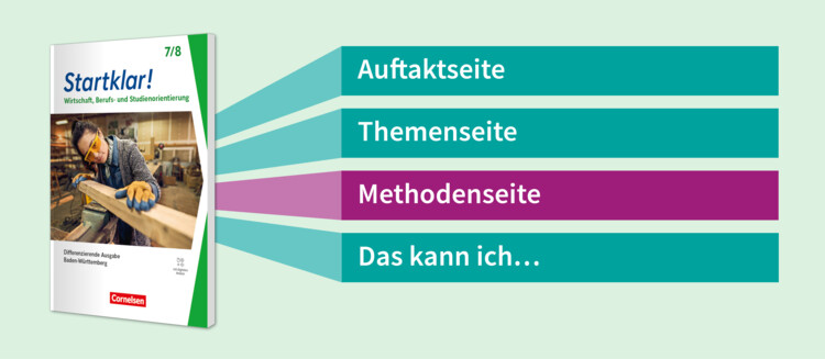 Das Lehrwerk Startklar! mit einer Übersicht über den Kapitelaufbau innerhalb des Schulbuchs.