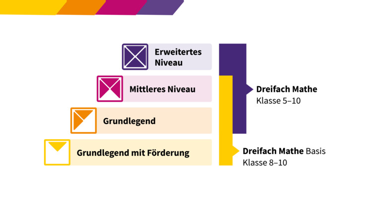Dreifach Mathe Basis 