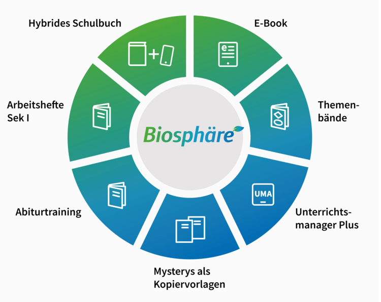 Blau-grünes Biosphäre Kreis-Diagramm zu den Begleitmaterialien inklusive Icons