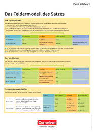 Deutschbuch Lernposter Feldermodell