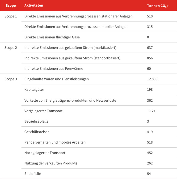 Die Tabelle zeigt den Corporate Carbon Footprint der Cornelsen Gruppe im Jahr 2024. In der linken Tabellenspalte wird der Scope angegeben (Scope 1, Scope 2, Scope 3). In der mittleren Spalte sind die jeweiligen Aktivitäten genannt. In der rechten Spalte findet sich die Zahl in Tonnen CO2e. Im Scope 1 fielen im Bereich "Direkte Emissionen aus Verbrennungsprozessen stationärer Anlagen" 510 Tonnen CO2e an, im Bereich "Direkte Emissionen aus Verbrennungsprozessen mobiler Anlagen" fielen 315 Tonnen CO2e an, im Bereich "Direkte Emissionen flüchtiger Gase" fielen 0 Tonnen CO2e an. Im Scope 2 fielen im Bereich "Indirekte Emissionen aus gekauftem Strom (marktbasierte Berechnung)" 637 Tonnen CO2e an, im Bereich " "Indirekte Emissionen aus gekauftem Strom (standortbasierte Berechnung)" fielen 856 Tonnen CO2e an, im Bereich "Indirekte Emissionen aus Fernwärme" fielen 60 Tonnen CO2e an. Im Scope 3 fielen im Bereich "Eingekaufte Waren und Dienstleistungen" 12.839 Tonnen CO2e an, im Bereich "Kapitalgüter" fielen 198 Tonnen CO2e an, im Bereich "Vorkette von Energieträgern/-produkten und Netzverluste" fielen 362 Tonnen CO2e an, im Bereich "Vorgelagerter Transport" fielen 1.121 Tonnen CO2e an, im Bereich "Betriebsabfälle" fielen 3 Tonnen CO2e an, im Bereich "Geschäftsreisen" fielen 419 Tonnen CO2e an, im Bereich "Pendelverhalten und mobiles Arbeiten" fielen 518 Tonnen CO2e an, im Bereich "nachgelagerter Transport" fielen 452 Tonnen CO2e an, im Bereich "Nutzung der verkauften Produkte" fielen 262 Tonnen CO2e an, im Bereich "End of Life" fielen 54 Tonnen CO2e an.